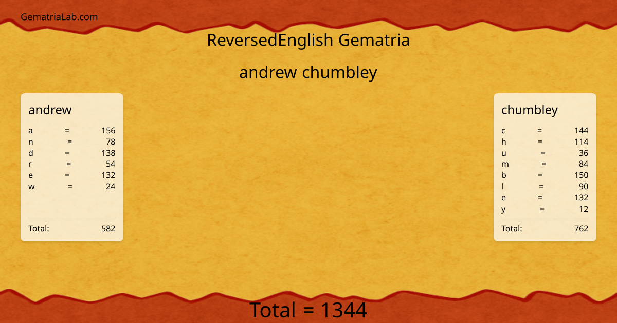 andrew chumbley in reversedEnglish Gematria